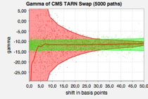 CMS_TARN_Swap_Gamma_vs_Shift_-_numberOfPath_5000_maxShift_50